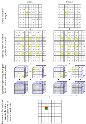 Fig. 3. An example of the fine resolution land cover map estimation procedure, where the coarse resolution patch size is 3