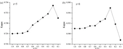 Fig. 10. Kappa values of the resultant fine resolution land cover maps of the proposed learning based SRM algorithm with different 