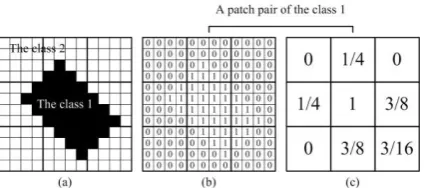 Fig. 1. A patch pair example, where the zoom factor is 4 and the coarse spatial resolution patch size is 3