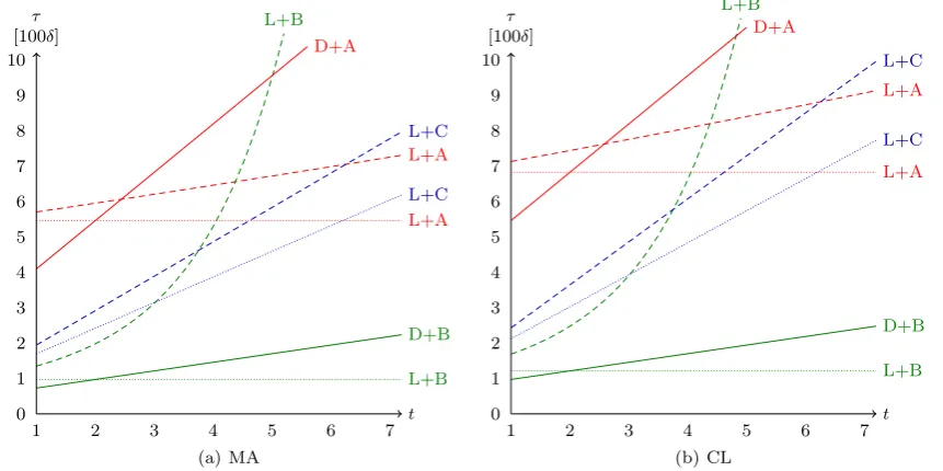 Fig. 3 Comparison for t = 1. The dotted curve represents the fault-free case and the dashed curve represents the worst case