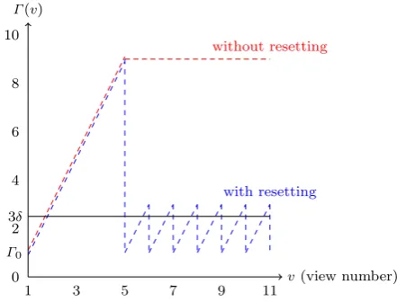 Fig. 4 Comparison of different strategies withthe worst case. k = 1 and t = 1. The dotted curve represents the fault-free case and the dashed curve represents The ﬁlled curve represents both the fault-free case and the worst case