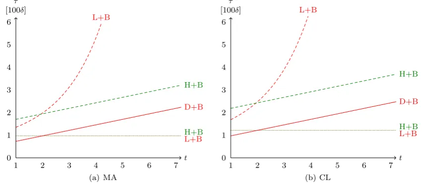Fig. 6 Comparison of hybrid algorithm for k = 1 and strategy B. The dotted curve represents the fault-free case and the dashed curve representsthe worst case