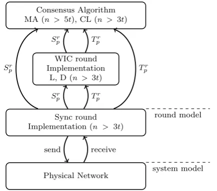 Fig. 1 Overview of the Byzantine consensus algorithms (the arrowsrepresent function calls; Srp and T rp are the sending and transition func-tions introduced in Sect