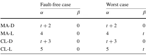 Table 3 Parameters for algorithms MA and CL