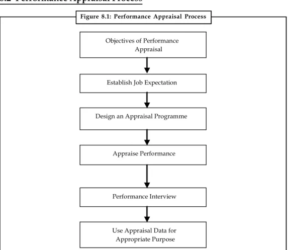 Figure  8.1:  Performance  Appraisal  Process