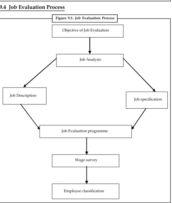 Figure  9.1:  Job  Evaluation  Process   