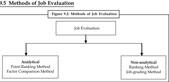 Figure  9.2:  Methods  of  Job  Evaluation