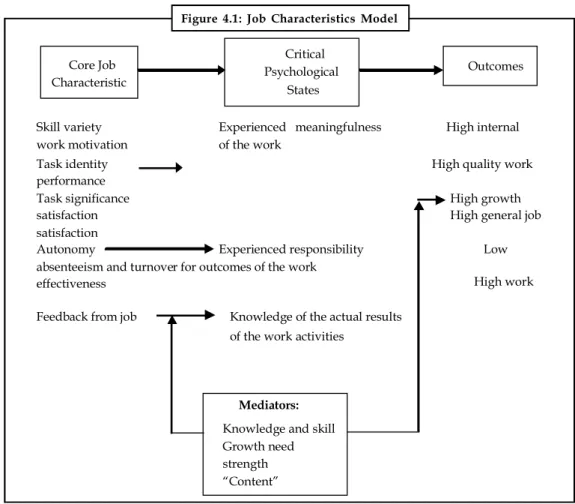 Figure  4.1:  Job  Characteristics  Model