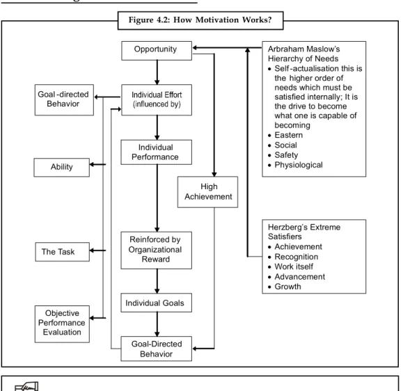 Figure  4.2:  How  Motivation  Works?