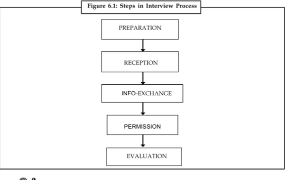 Figure  6.1:  Steps  in  Interview  Process