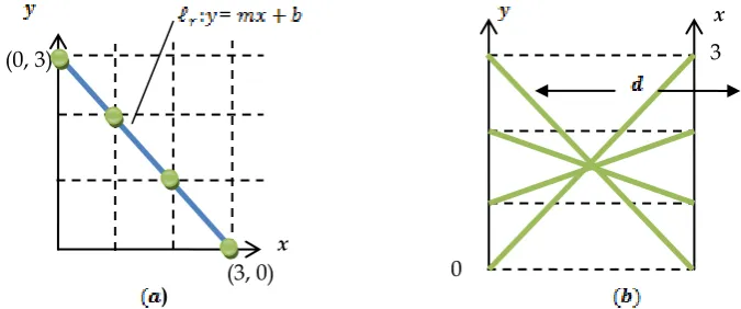 Fig. 2: (a) negative slope line  in the Cartesian plane (b) line  in the parallel plane 