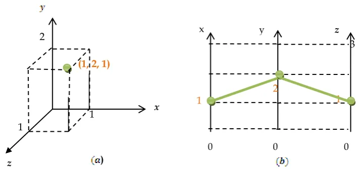 Fig. 4: (a) 3 dimensional lines in the Cartesian plane (b) 3 parallel lines represented in the parallel P3 plane 