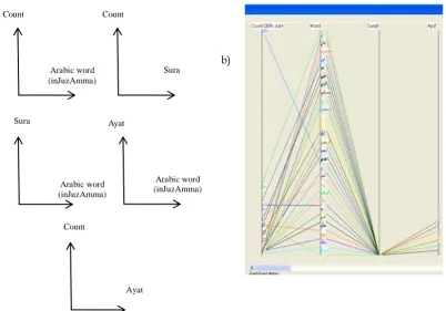Fig.5: a) shows the sketch of a scatter plot while b) is the same representation in paral-lel plot of the PaCQ interface 