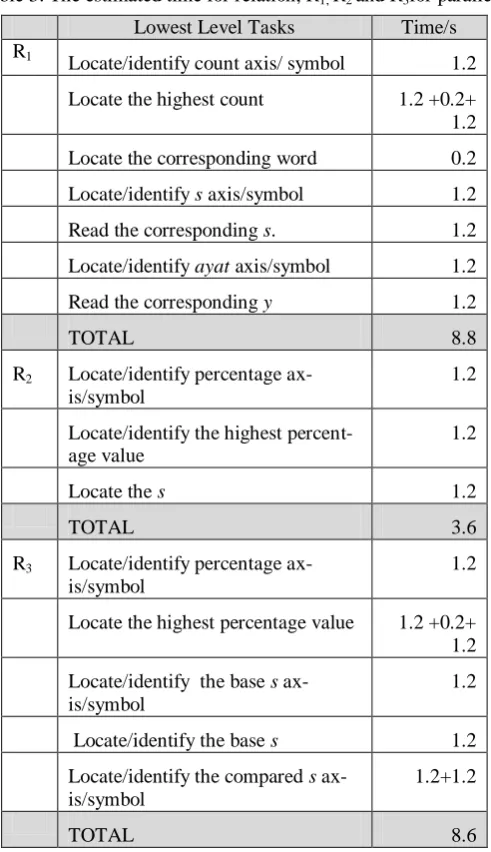 Table 2: GOMS estimated operation duration [23]. 