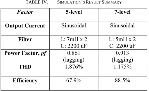 Figure 18. THD of 7-level multilevel inverter 