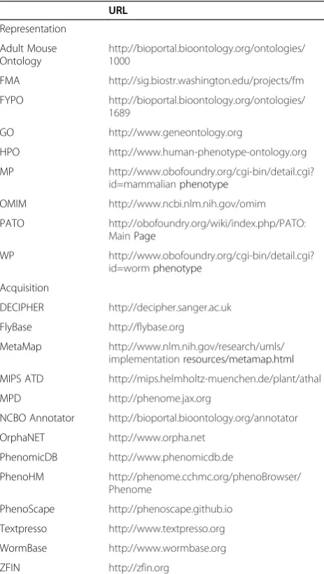 Table 1 Phenotype annotation resources