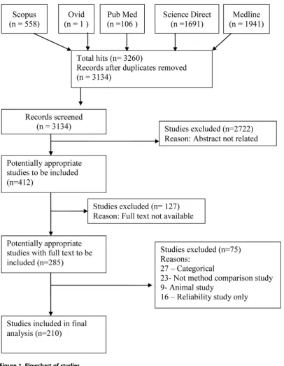 Table 1. Most popular statistical methods used to assess agreement in medicine.