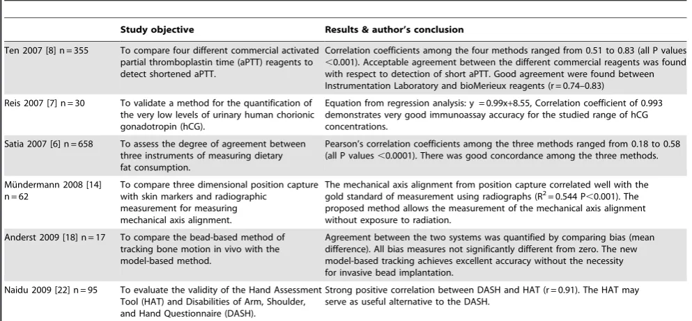 Table 2. Most popular statistical methods used to assess agreement according to area of specialty in medicine.