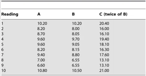 Table 4. Data sets to demonstrate the inappropriate use ofcorrelation coefficient in testing agreement.