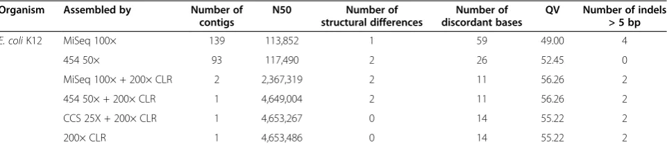 Table 4 E. coli correctness on GAGE metrics