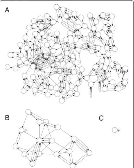 Figure 1 Genome assembly graph complexity is reduced assequence length increases. Three de Bruijn graphs for E