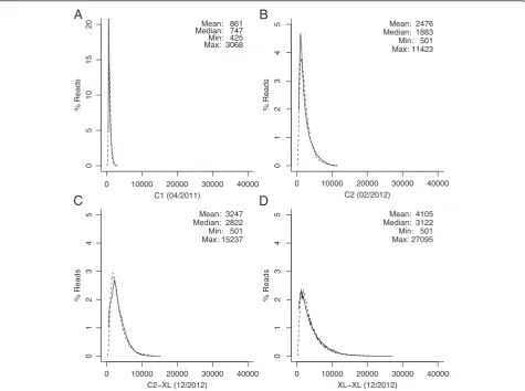 Figure 2 Improving PacBio RS sequence lengths. The sequence length histograms of four PacBio RS chemistries are shown using 100 bpbuckets