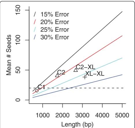 Figure 3 Sequence length compensates for increased error.mean number of expected 10 bp seeds (the default in BLASR) wascomputed for each sequence length and error rate following themethod in Chaisson and Tesler [28]