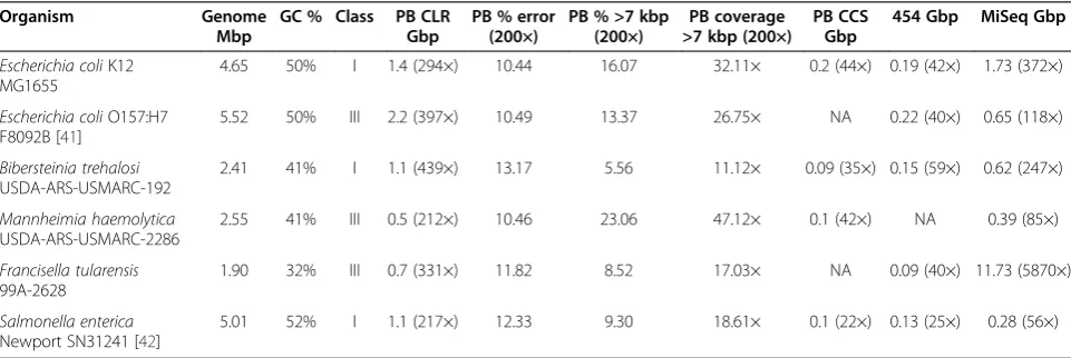 Table 1 Total sequence and estimated coverage for six sequenced genomes