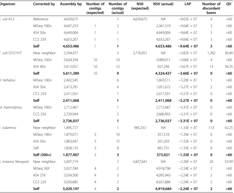 Table 2 Genome assembly continuity and correctness using hybrid and self-correction approaches