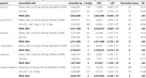 Table 3 Genome assembly continuity and correctness comparison to secondary technologies