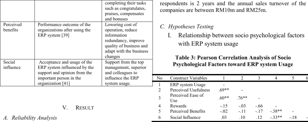Table 3: Pearson Correlation Analysis of Socio 