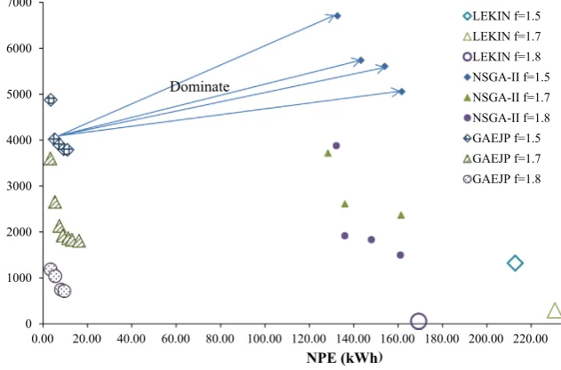 Fig. 11. Performance comparison of GAEJP, NSGA-II and LEKIN (Lawrence15×10 job shop).