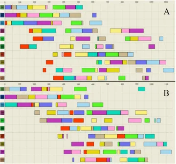 Fig. 13. The Gantt chart of optimal schedule produced by GAEJP (A) and by NSGA-II (B) whenf=1