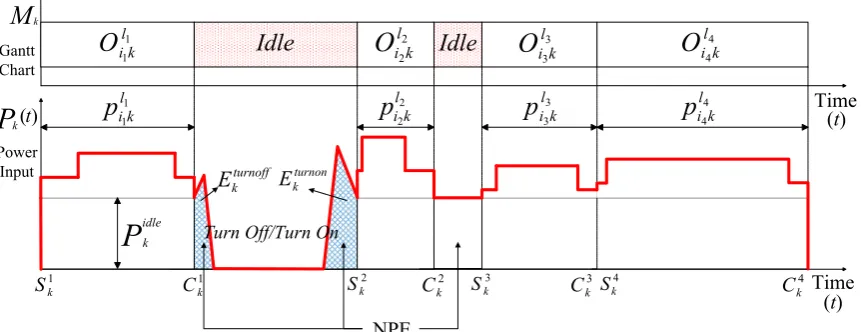 Fig. 1. An example of the Gantt chart for a schedule for machine Mk and its corresponding power proﬁle