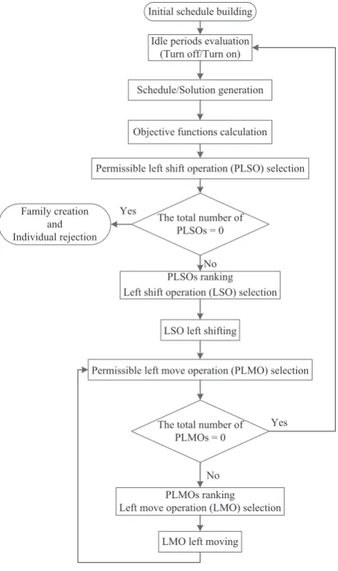 Fig. 4. The ﬂowchart of 1 to n schedule building step.