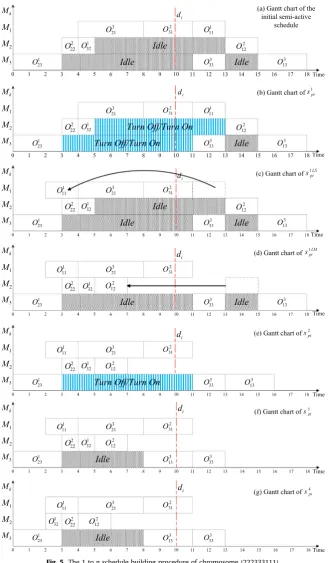 Fig. 5. The 1 to n schedule building procedure of chromosome [