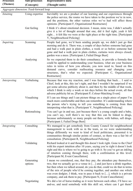 Table 1: Processes, sub-processes, and representative data 