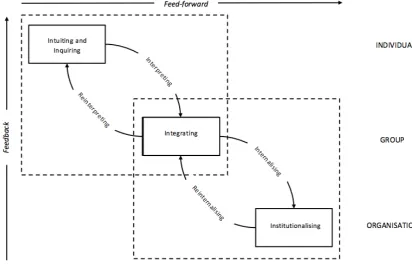 Figure 1: Feed-forward and Feedback Loop Processes of Organisational Learning 