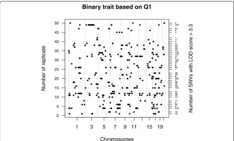 Figure 1 Genome-wide significant LOD scores in each replicate for the binary trait based on Q1