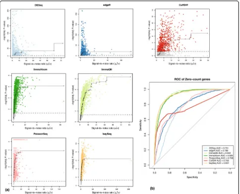 Figure 4 Comparison of signal-to-noise ratio and differential expression (DE) for genes expressed in only one condition10,272 genes was exclusively expressed in only one of the contrasting conditions in the DE analysis between the three ENCODE datasets
