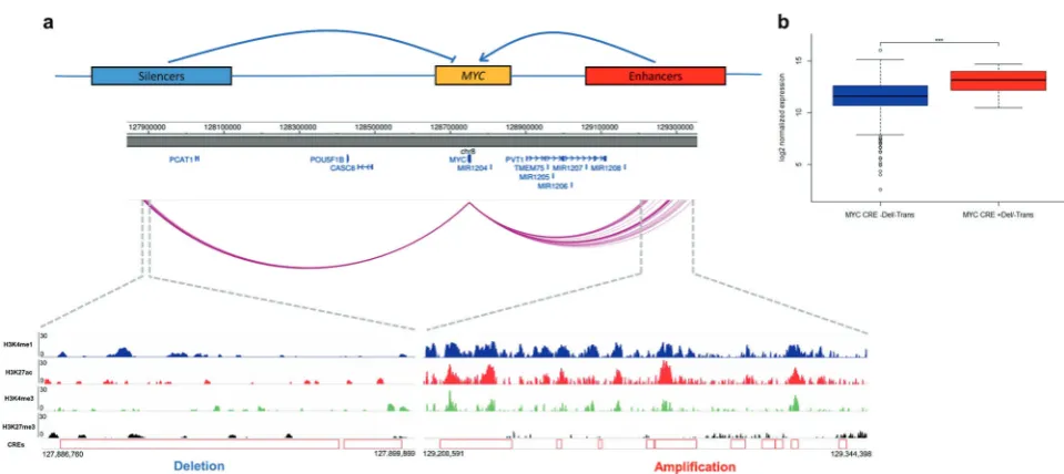 Fig. 3 Copy number variations atbetweenexpression may be regulated by CREs; CNVs at either the upstreamputative silencers or downstream putative enhancers causing upregu-lation ofgene expression in multiple myeloma