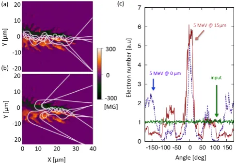 FIG. 5. Time evolution of “EF” and surface magnetic ﬁeld for Al solid foiltarget. Red, blue, and green solid lines indicate the EFs for electron energies0.5, 5, and 10 MeV, respectively