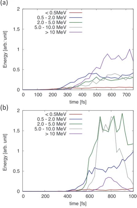 FIG. 7. Time dependence of EFs and the maximum strength of magneticﬁeld in the plasma