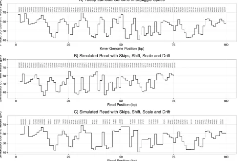 Figure 1 - Simulated reference and reads in squiggle space. Panel A shows a model squiggle 