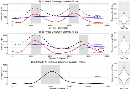 Figure 2 - Selective enrichment of targeted regions of the lambda genome. Panel A shows selective 