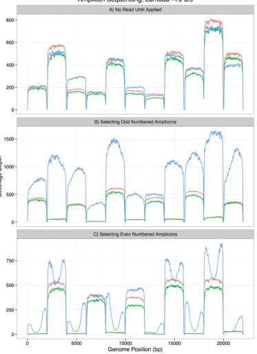 Figure 3 - Selective sequencing of amplicons. Panel A (Top) shows all amplicons sequenced 