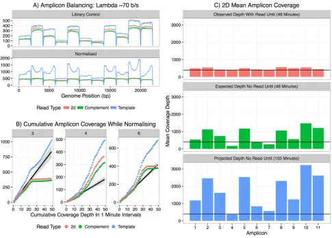 Figure 4 - Normalisation of amplicons using 'Read Until'. Panel A shows coverage over each of the 