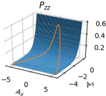 Figure 1. The surface shows(the potential surface for the Harris sheet. The yellow line shows thesolution Pzz(Ax,Ay)=exp 2(Ay)2, representing A z(x( ),A zy( ))=(z,-ln cosh(( )))z corresponding to anormalised) magnetic ﬁeld of the formB( )z=(tanh( )z, 1, 0).