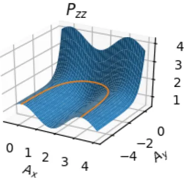 Figure 2. The surface showsyellow line shows the solution Pzz(Ax,Ay)µAx2+Ay2+cand the A z(x( ),A zy( ))=(sin( )z, cos( ))zcorresponding to a (normalised) magnetic ﬁeld of theformB( )z=(sin( )z, cos( )z, 0).
