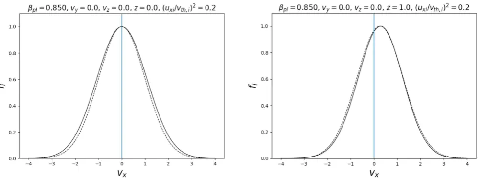 Figure 4. Plot of the distribution functionbdistribution function has been normalised so that its maximum is one